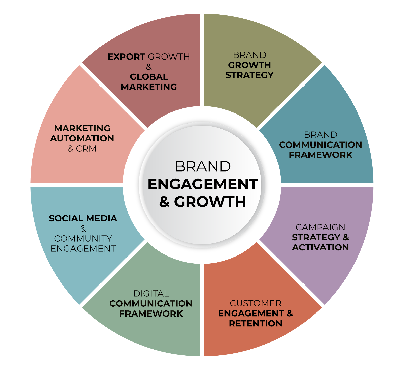Brand Engagement & Growth Graphic