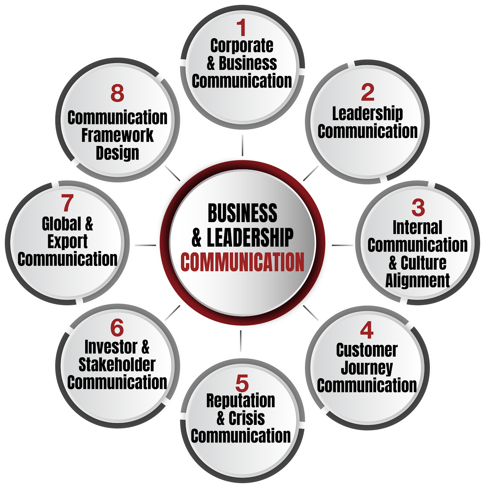 Business & Leadership Communication Detailed Offerings