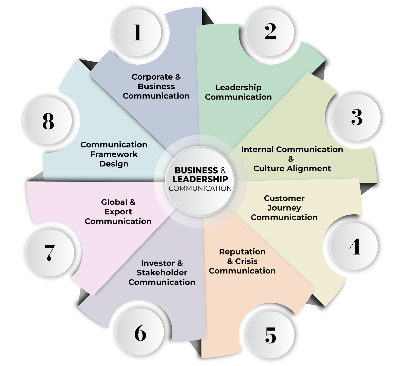 Communication Elements