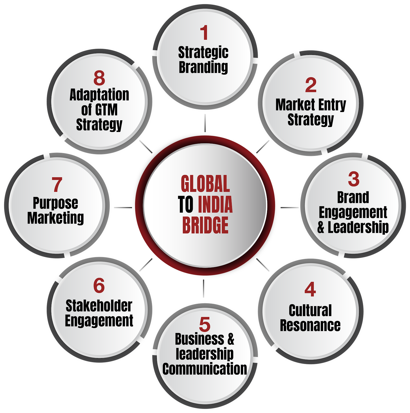 Global-To-India Bridge Detailed Offerings