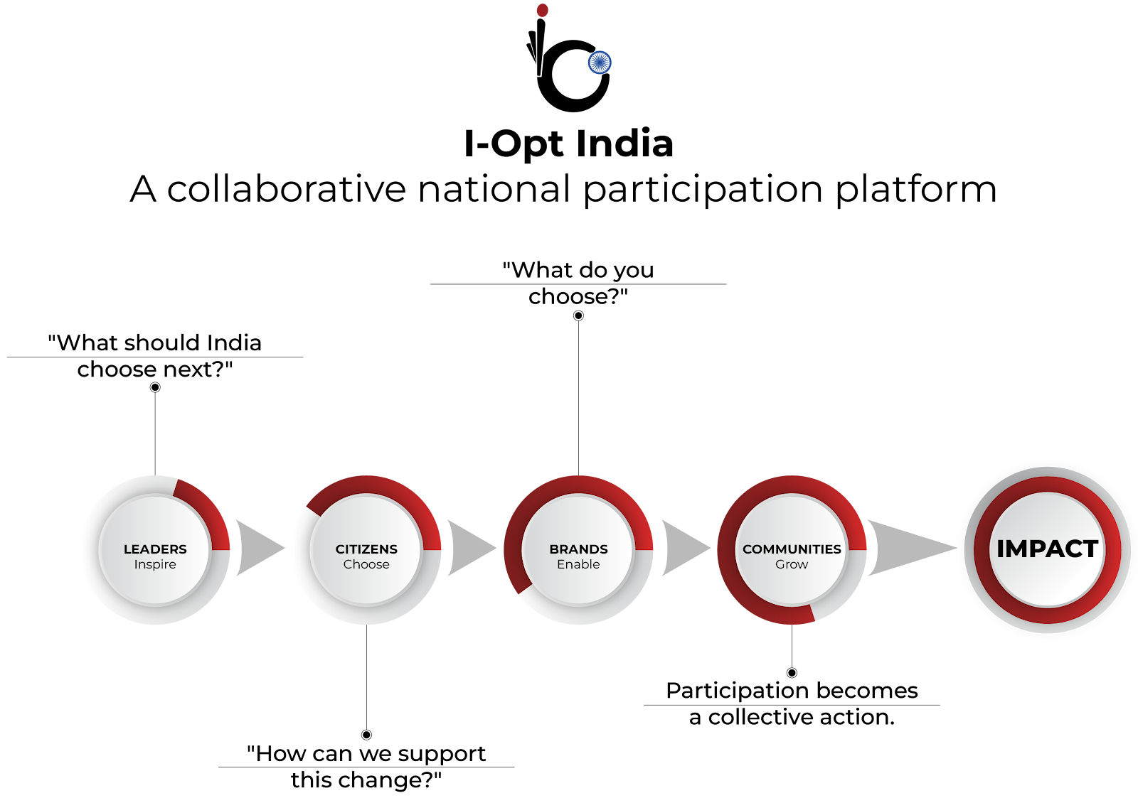 The I-Opt Journey Strategic Visualization