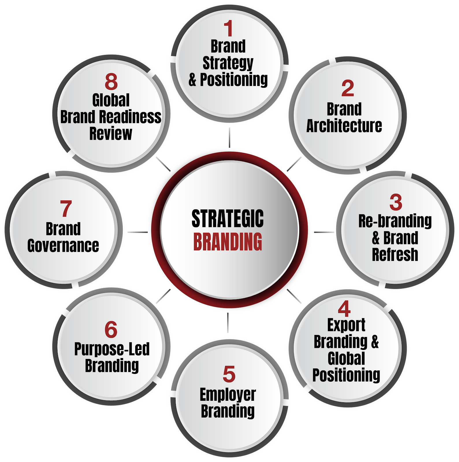 Strategic Branding Detailed Offerings