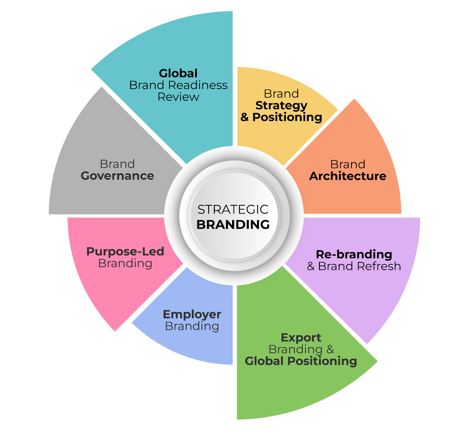 Strategic Branding Infographic